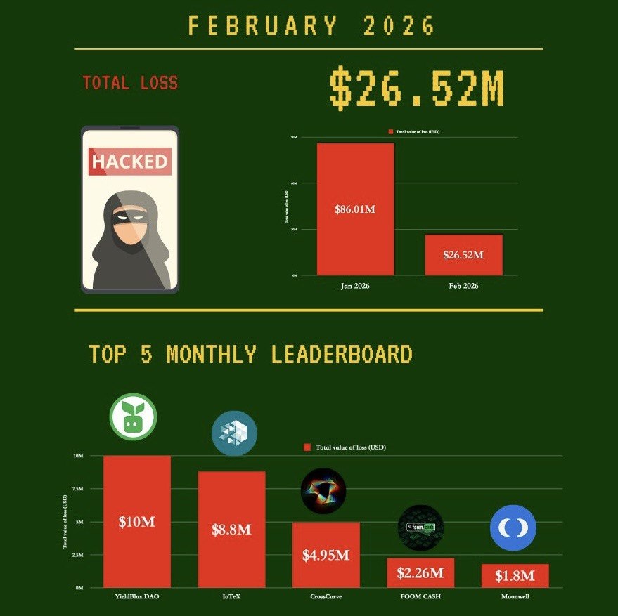 Криптовалютные потери от взломов в феврале 2026 года. Источник: PeckShield