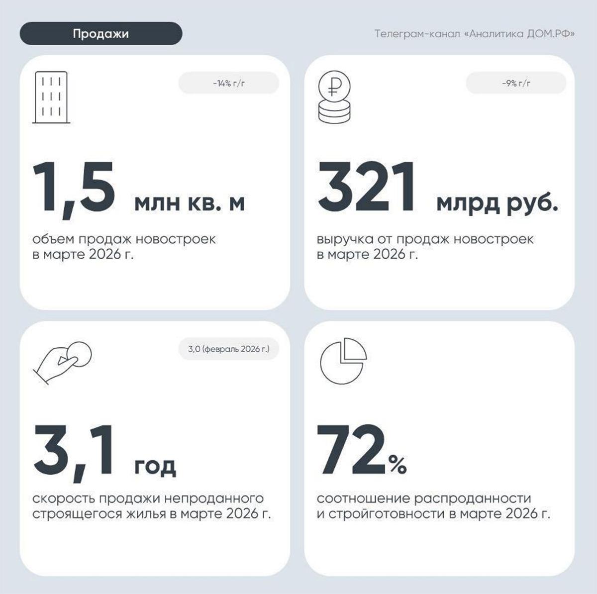 Фото: Аналитика ДОМ.РФ / телеграм-канал