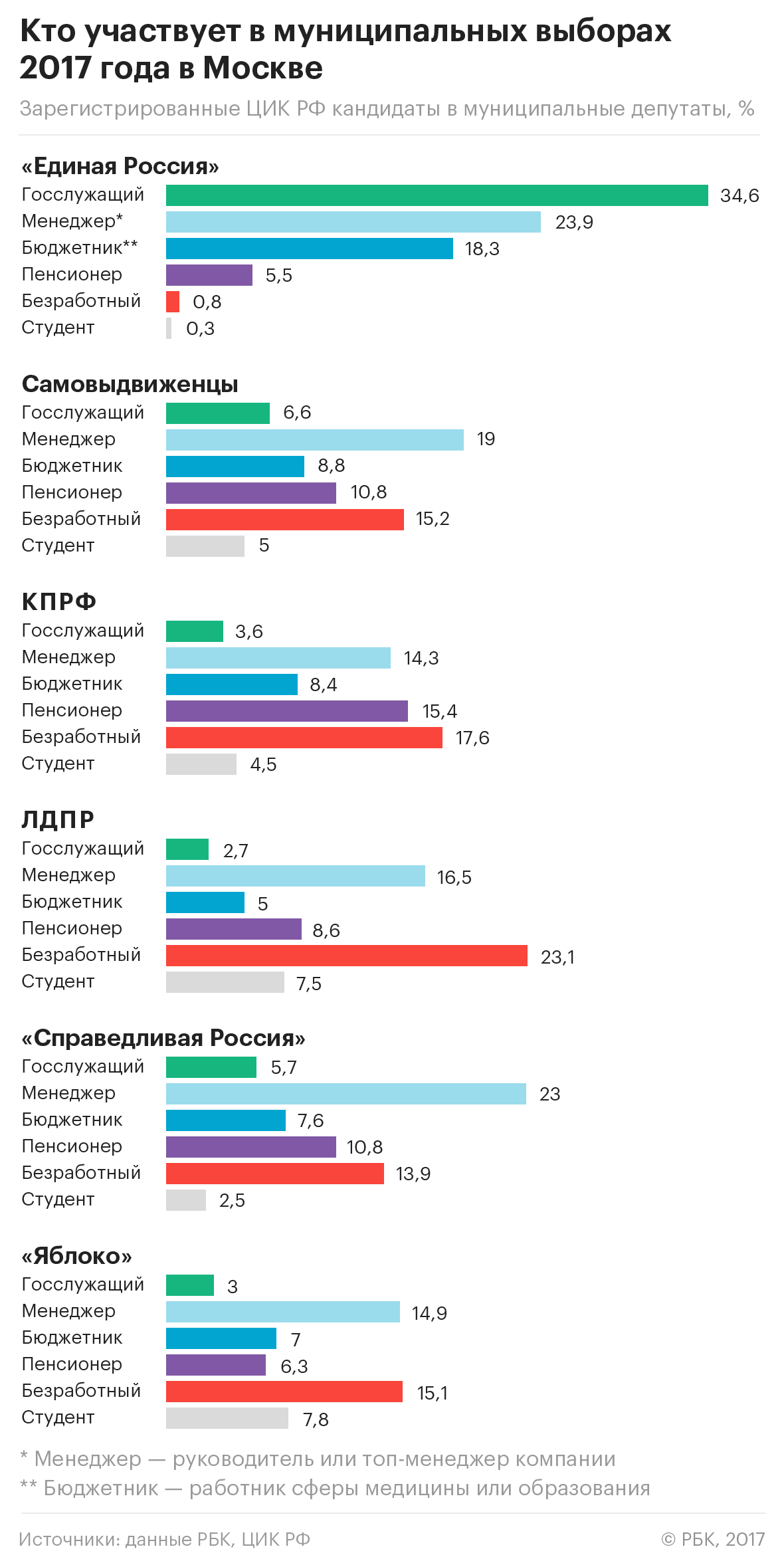 Исследование РБК: кто решил пойти в муниципальные депутаты в Москве