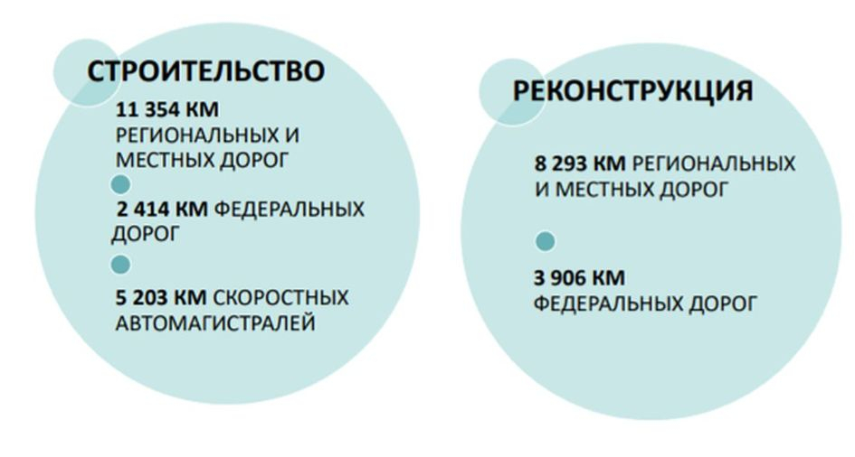 Передовые технологии: как улучшить автомобильные дороги в России
