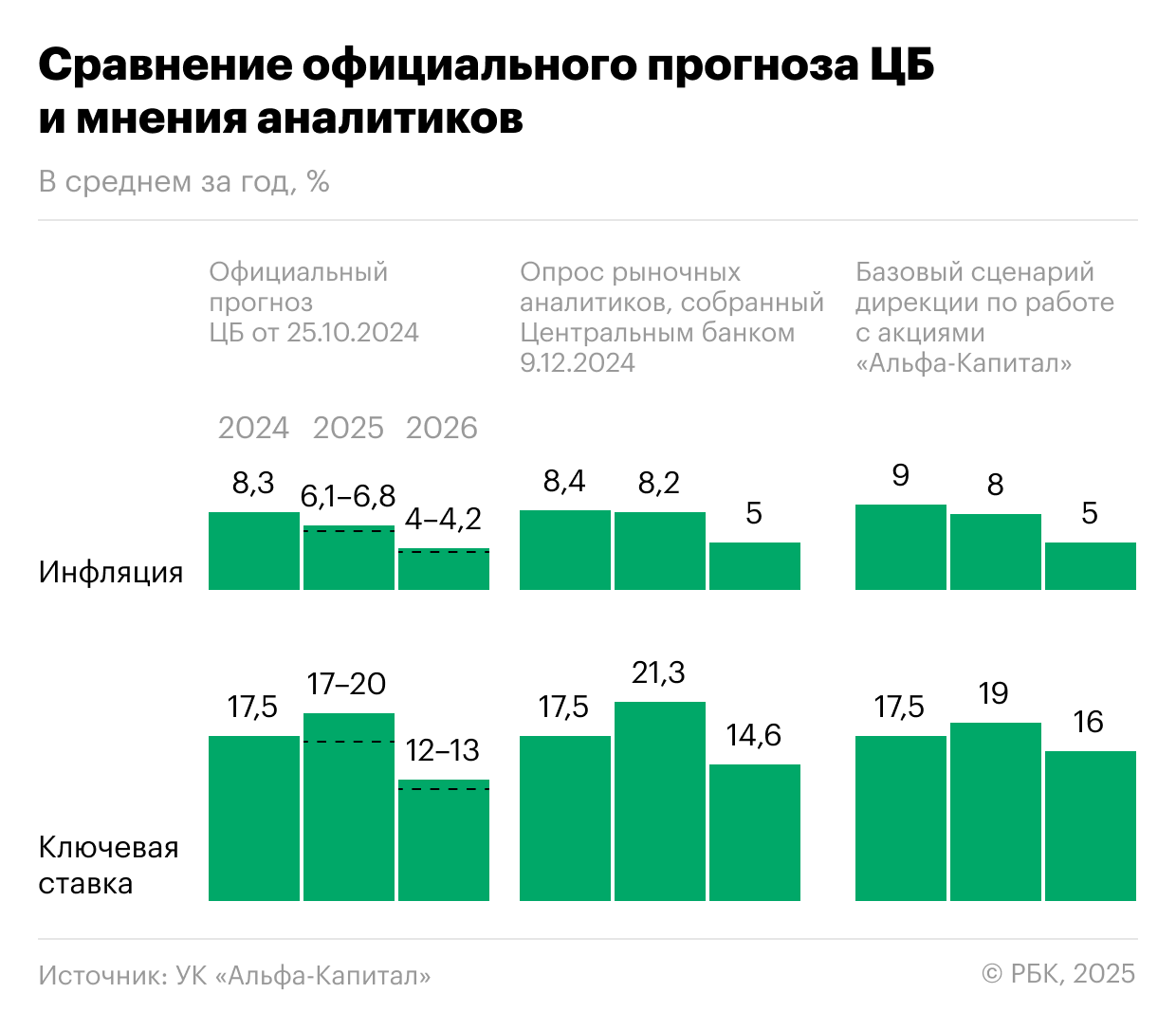 В базовом сценарии «Альфа-Капитал» чуть более консервативно, чем консенсус, закладывает темпы снижения ставки на два года вперед и более консервативно, чем официальный прогноз ЦБ