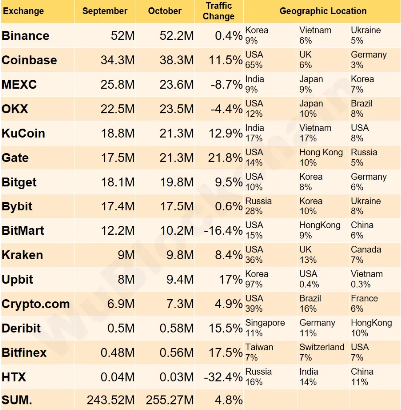 Трафик на криптовалютных биржах по странам в октябре. Источник: Wu Blockchain
