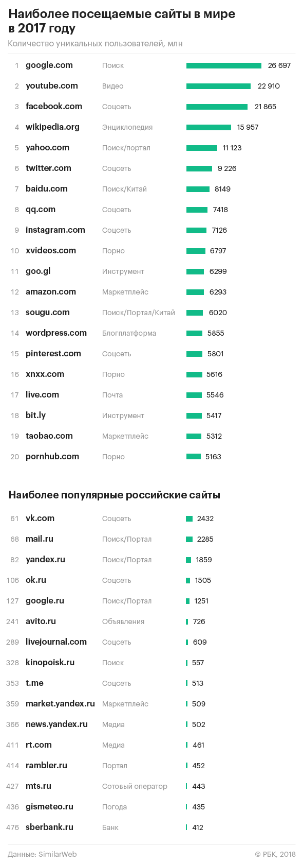Три российских сайта вошли в сотню самых популярных в мире
