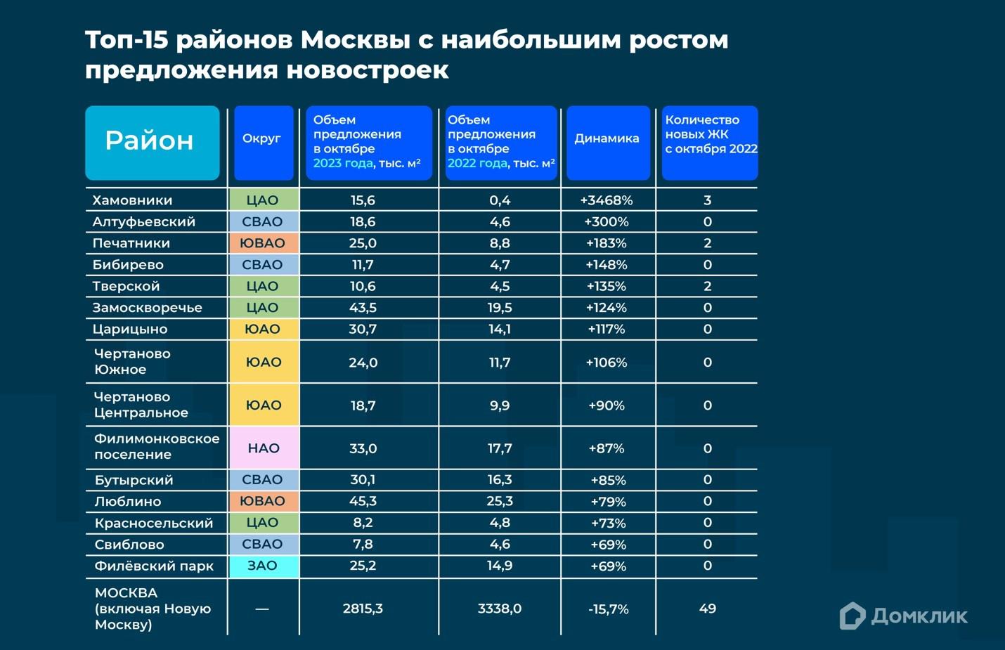 Домклик» назвал районы Москвы — лидеры по росту предложения новостроек ::  Жилье :: РБК Недвижимость