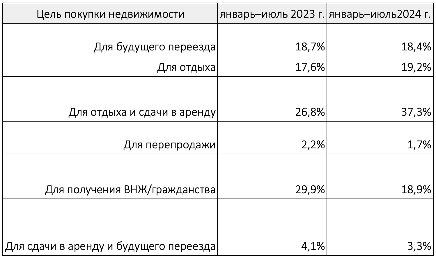 Цели россиян при покупке зарубежной недвижимости, январь &mdash; июль 2024 года