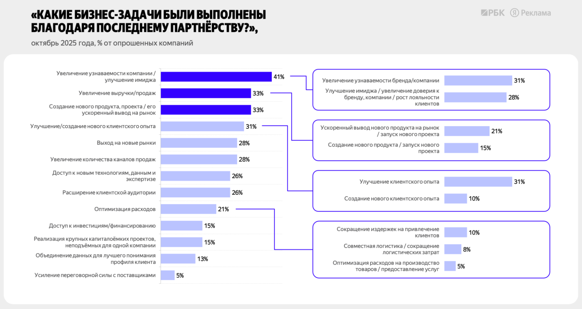 Исследование &laquo;РБК&raquo; и &laquo;Яндекс&raquo;, октябрь 2025 года. Бизнес-задачи, решенные благодаря последнему партнерству,&nbsp;&mdash; из опроса компаний рейтинга &laquo;РБК-500&raquo;