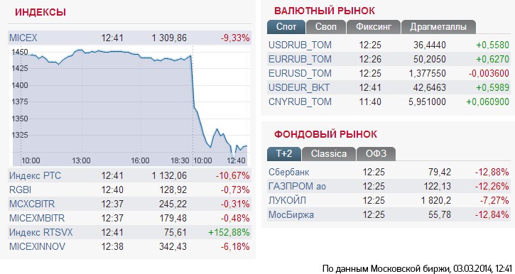 Предчувствие украинской войны: Московская биржа начала день обвалом