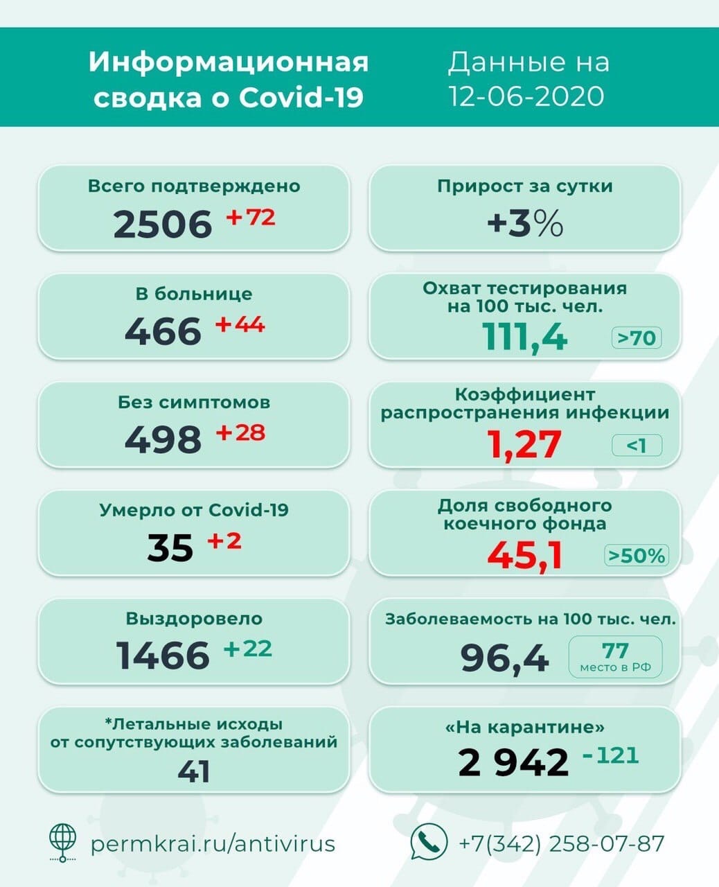 Число подтвержденных случаев COVID в Пермском крае превысило 2,5 тысячи