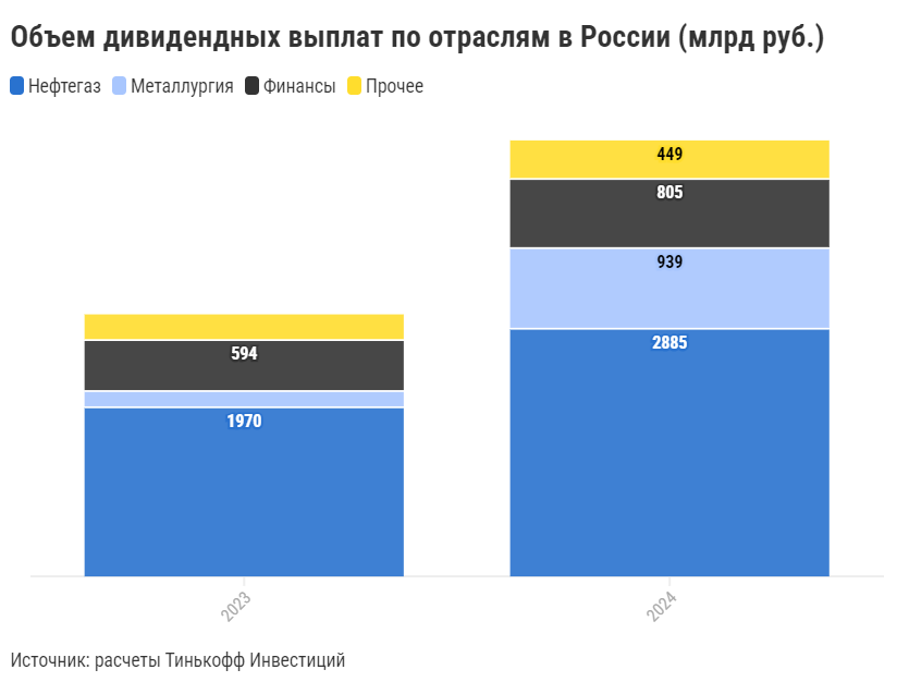 Объем дивидендных выплат по отраслям в России в 2024 году