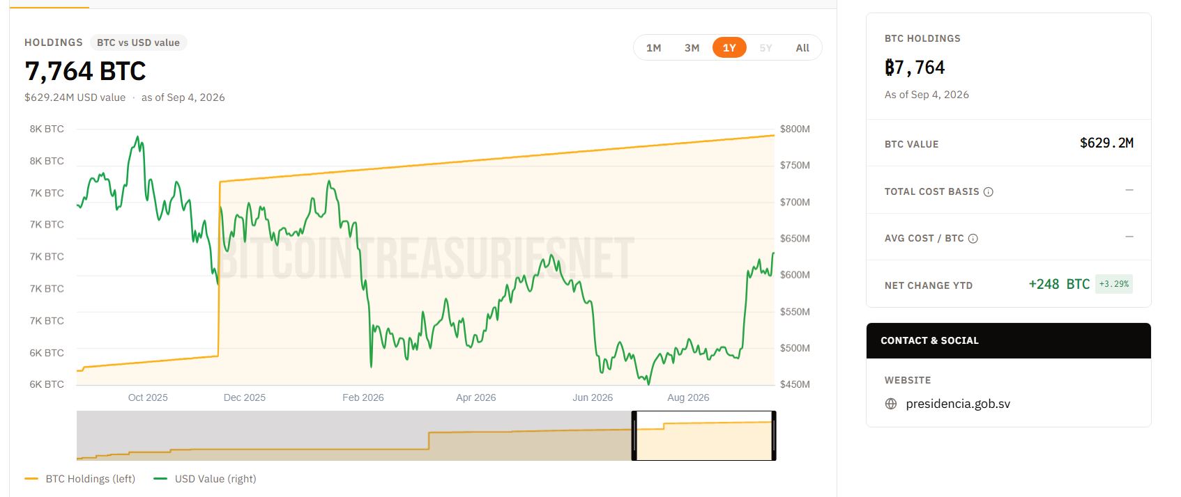 График накопления биткоинов Сальвадором. Источник: BitcoinTreasuries