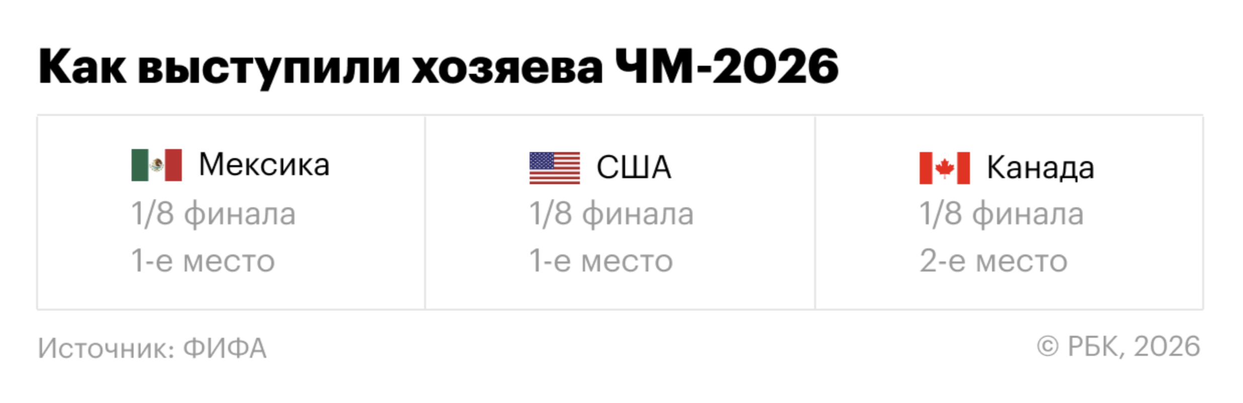 Главные сенсации и разочарования. Что важно знать об итогах ЧМ-2026
