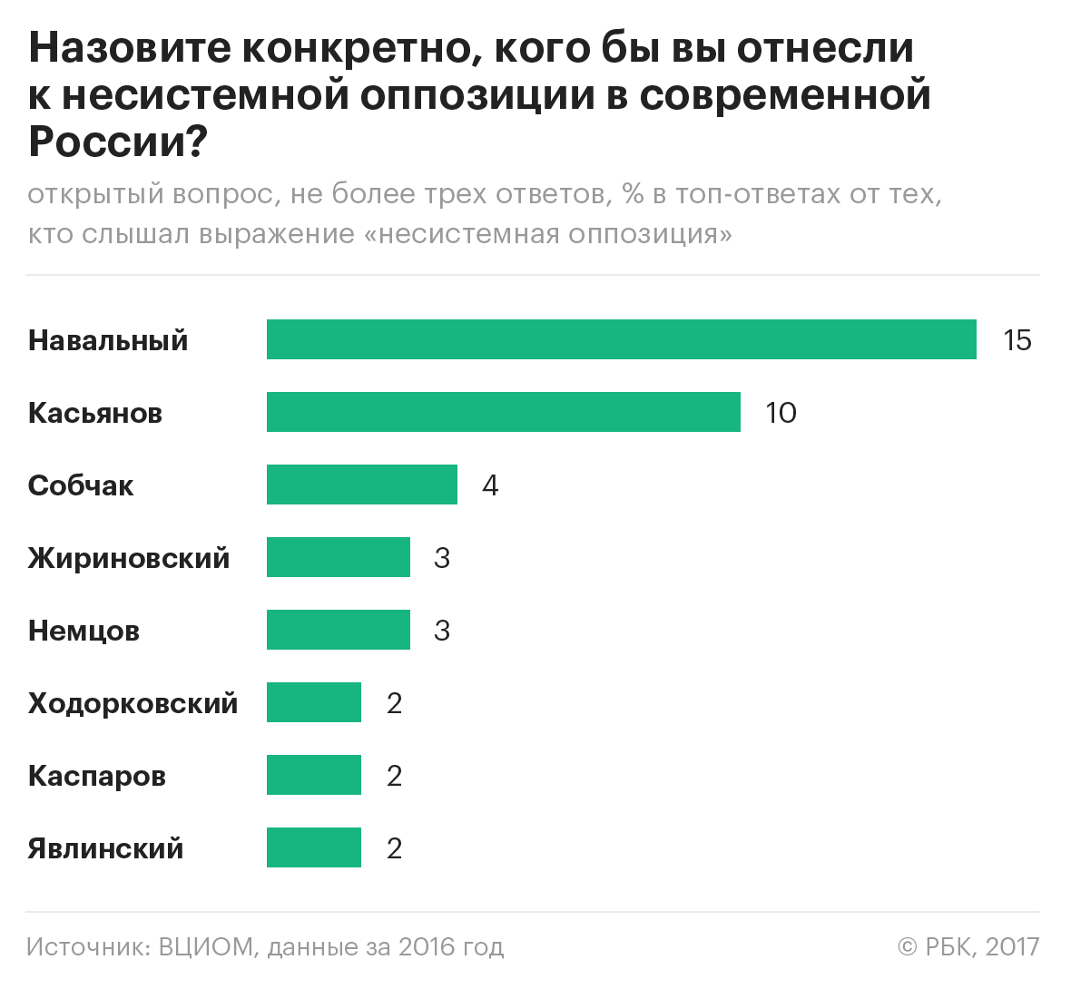 ВЦИОМ рассказал о негативном отношении большинства россиян к Собчак