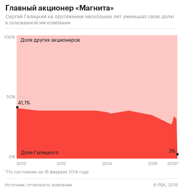 ВТБ потянуло в розницу: зачем госбанк купил 29,1% «Магнита»