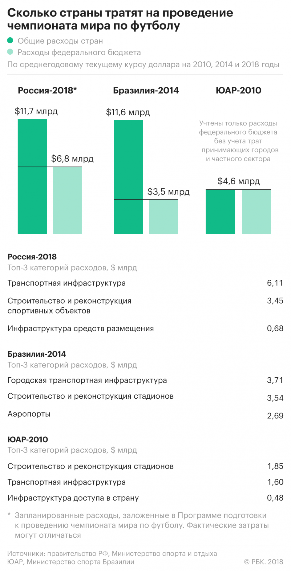 Непредвиденные расходы: как менялась смета ЧМ-2018