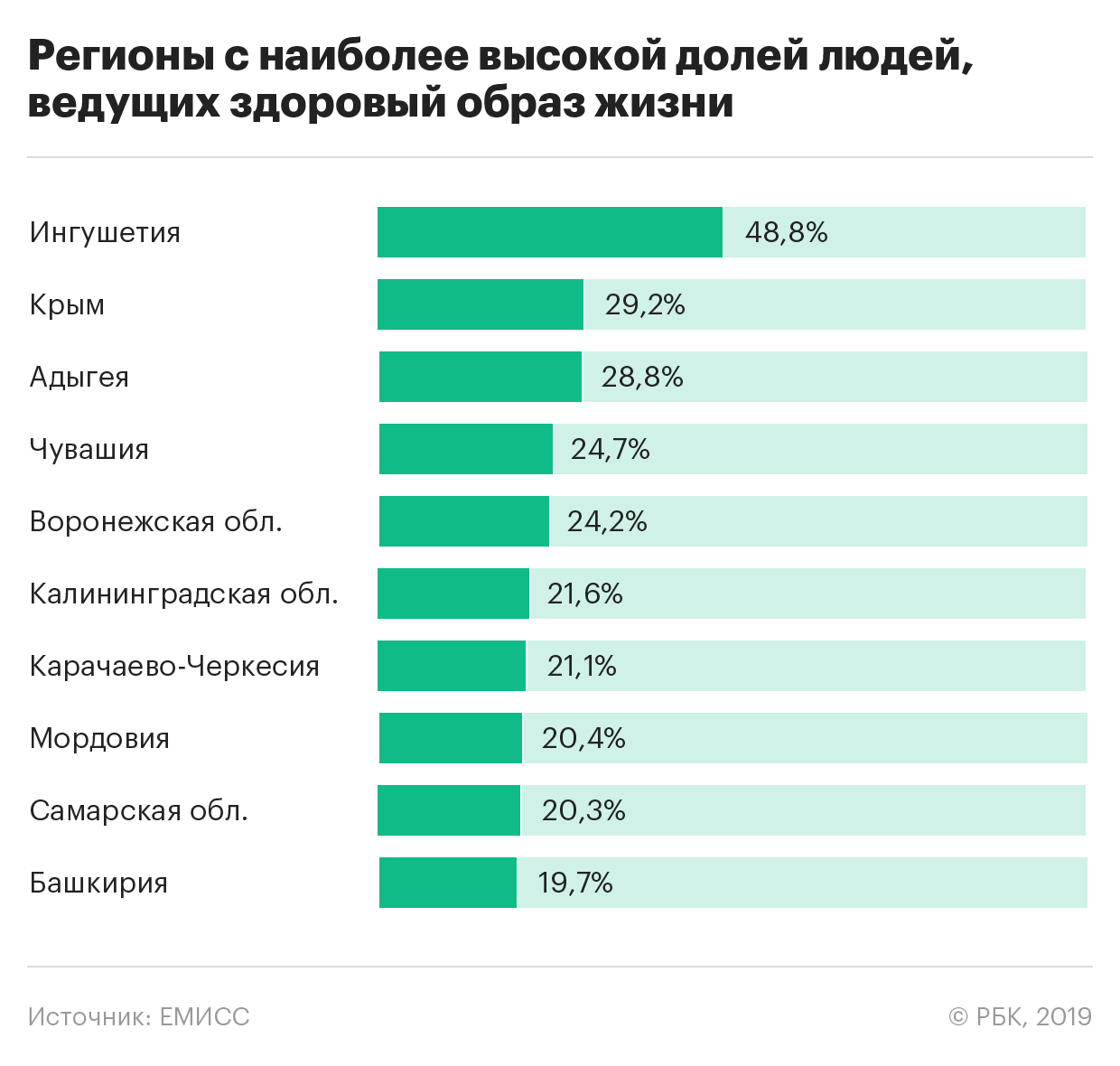 Росстат впервые назвал число ведущих здоровый образ жизни россиян