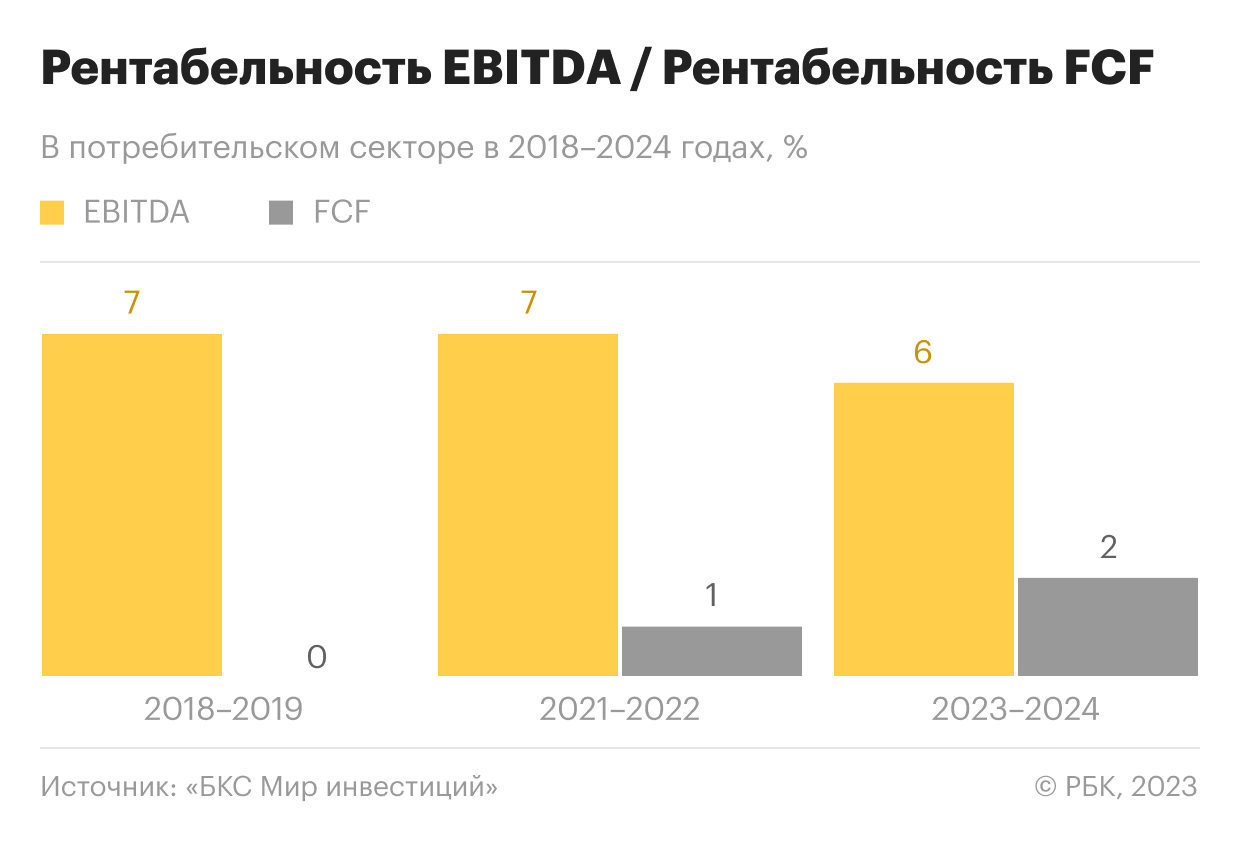 Рентабельность EBITDA / Рентабельность свободного денежного потока компаний в потребительском секторе в 2018-2024 годах