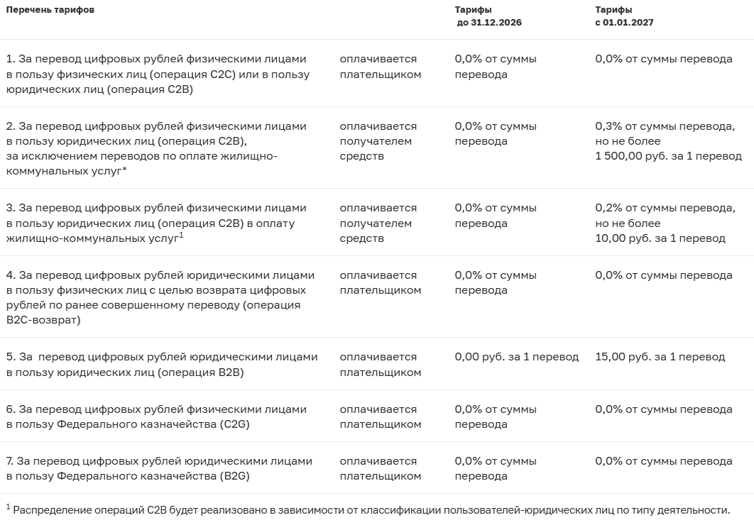 Тарифы на услуги оператора платформы цифрового рубля для пользователей платформы. Источник: Банк России