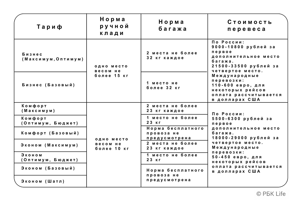 Сколько стоит перевес багажа в «Аэрофлоте»