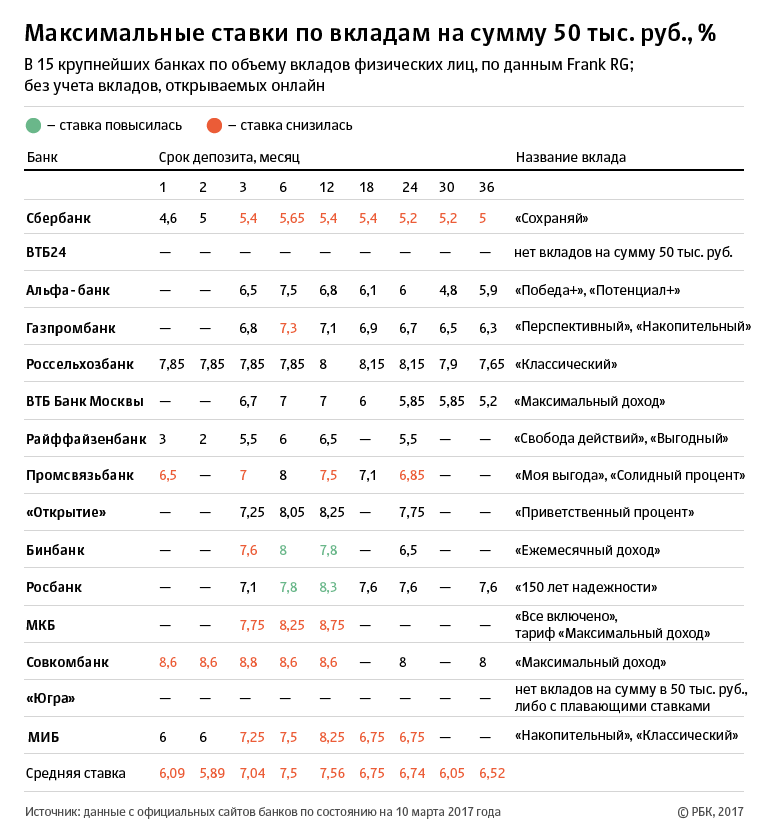 Ставки по вкладам для физических лиц. Максимальный ставка вкладам максимальный. Ставки по вкладам в банках Росбанк. Ставки по вкладам март. Вклады мкб максимальный доход.