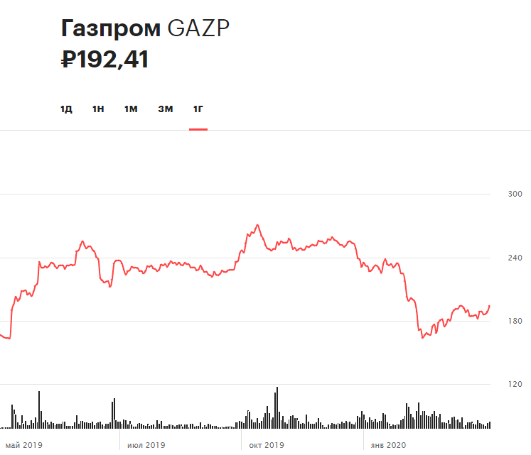 Динамика акций «Газпрома» за 12 месяцев