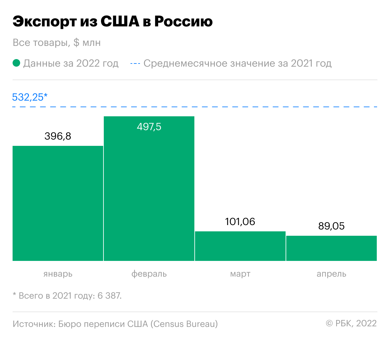 Поставки в Россию товаров из США обновили рекордный минимум