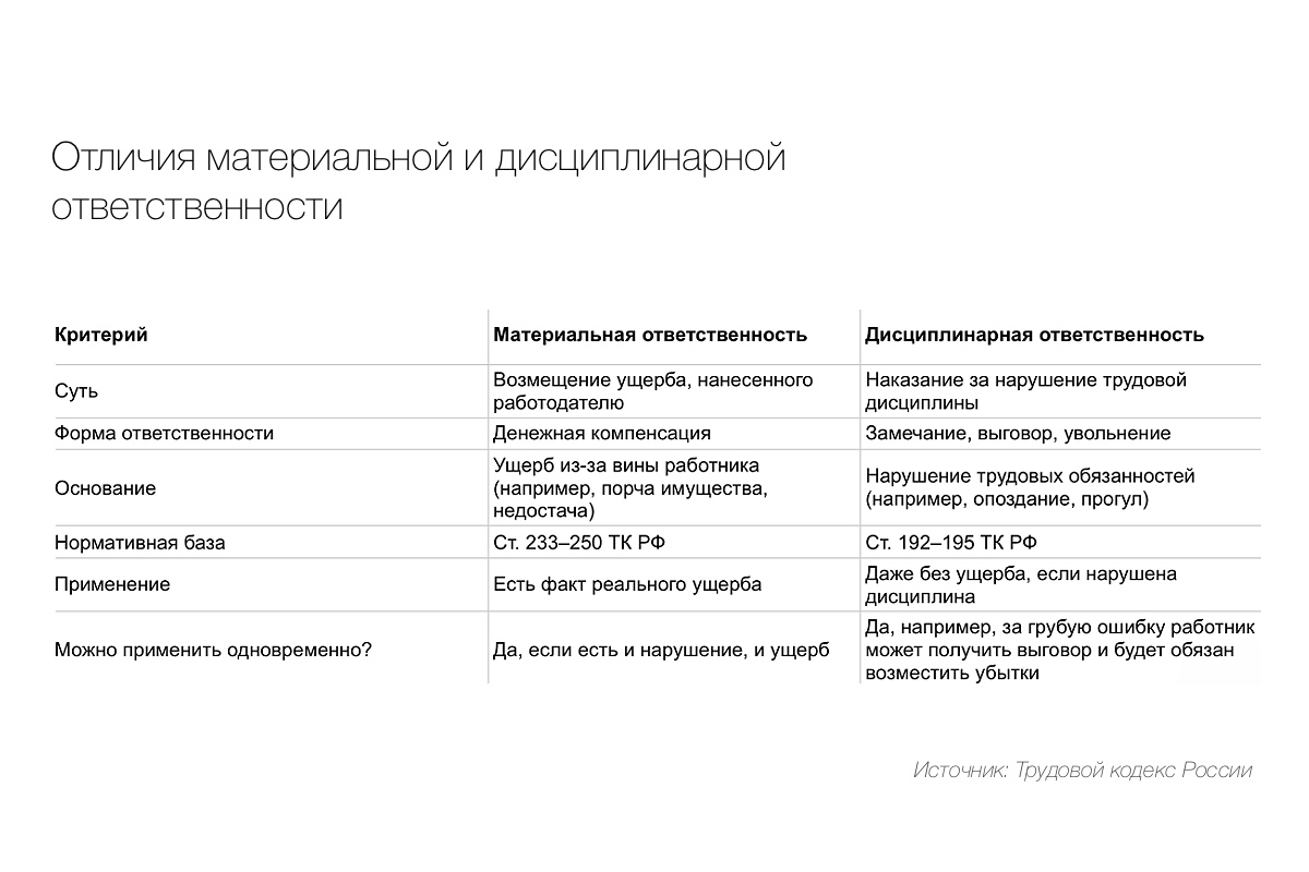 Отличия материальной и дисциплинарной ответственности