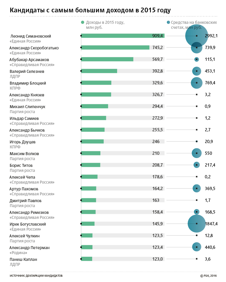 Исследование РБК: на что живут и чем богаты кандидаты в Госдуму