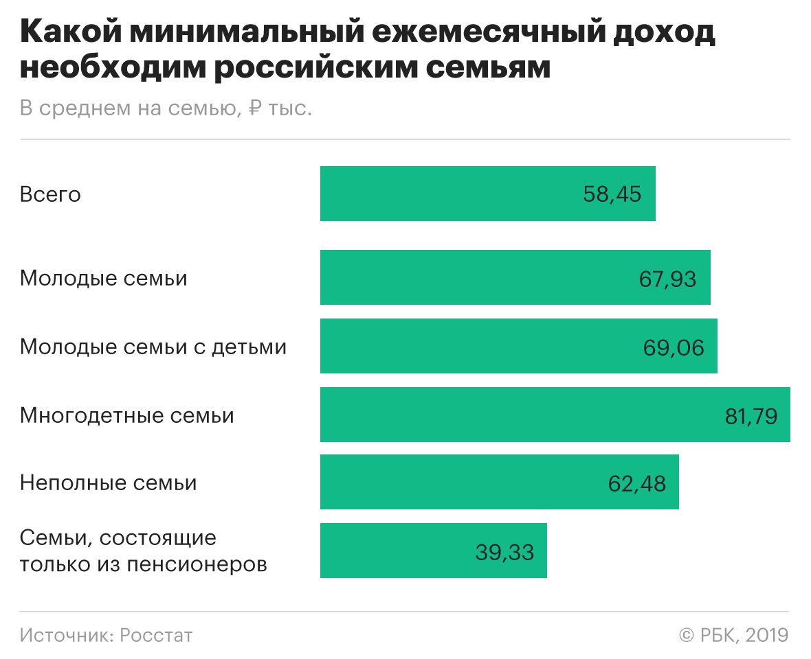Какой минимальный. Среднестатистическая семья в России доход. Доходы семей в России. Средний заработок семьи в России. Средний доход на семью в России.