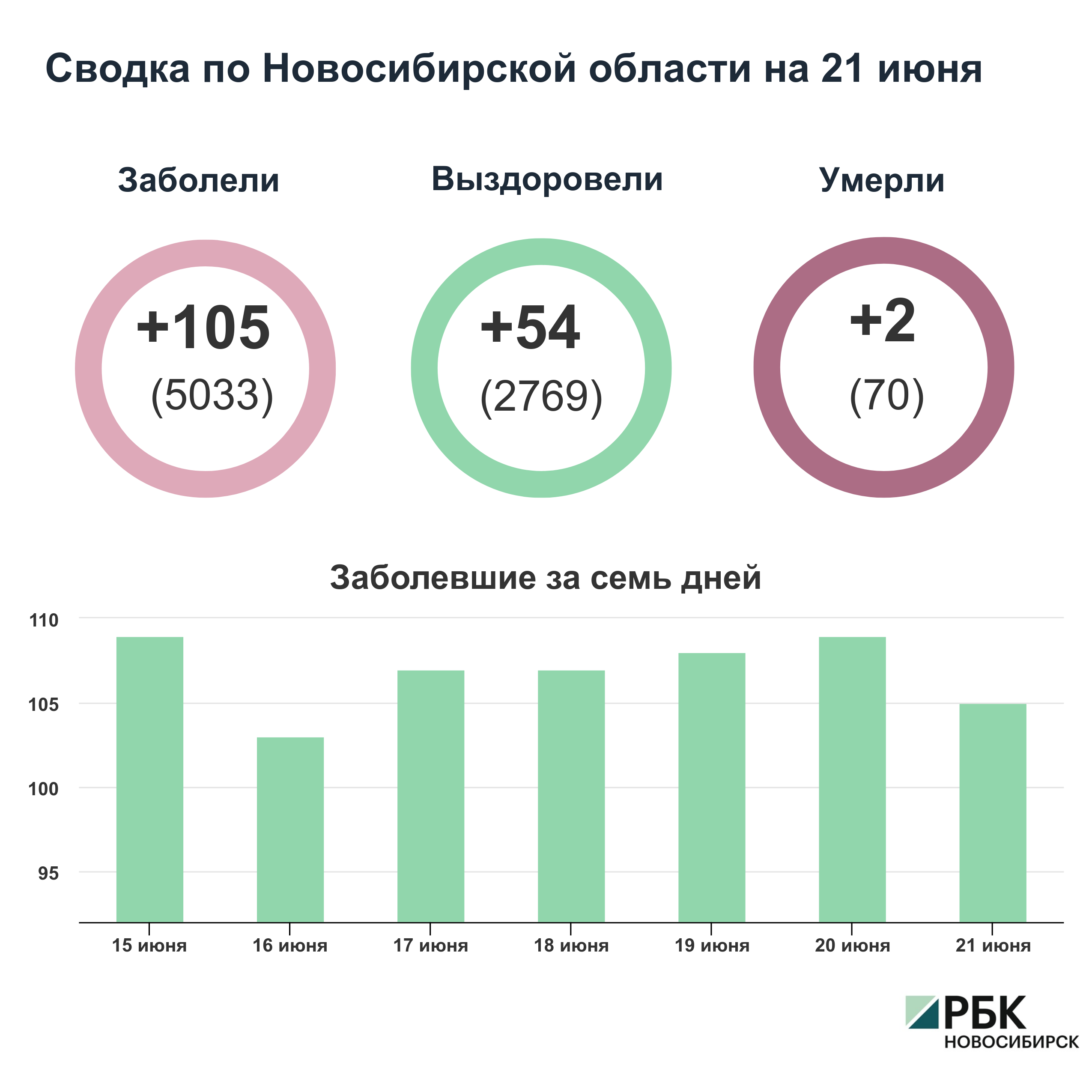 Коронавирус в Новосибирске: сводка на 21 июня