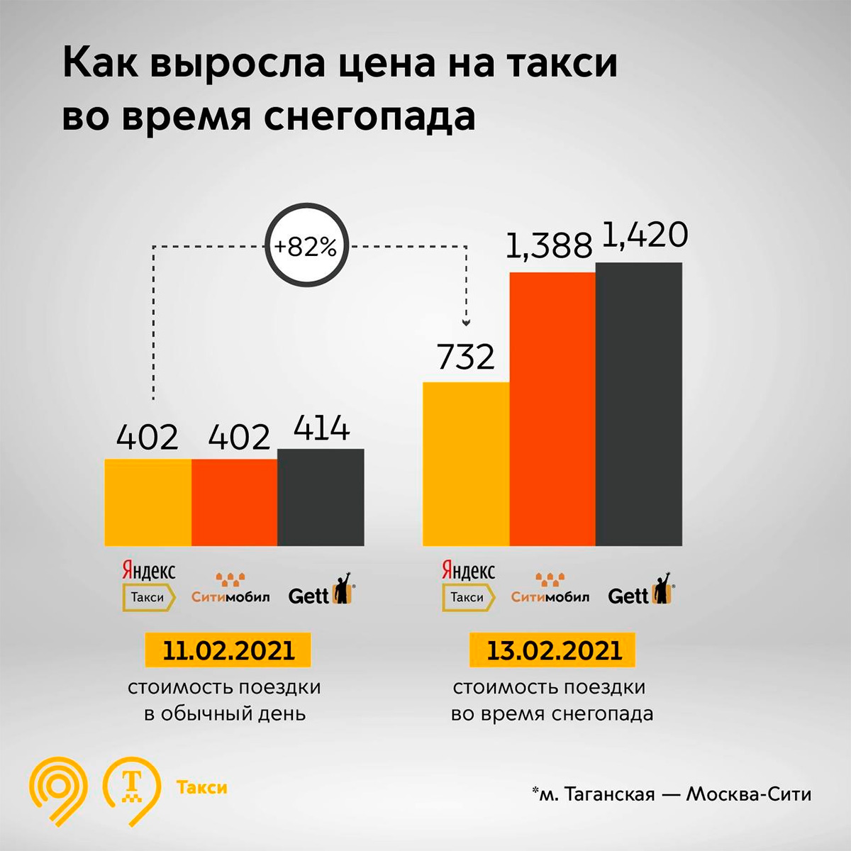 Власти Москвы заявили о трехкратном росте цен на такси во время снегопада