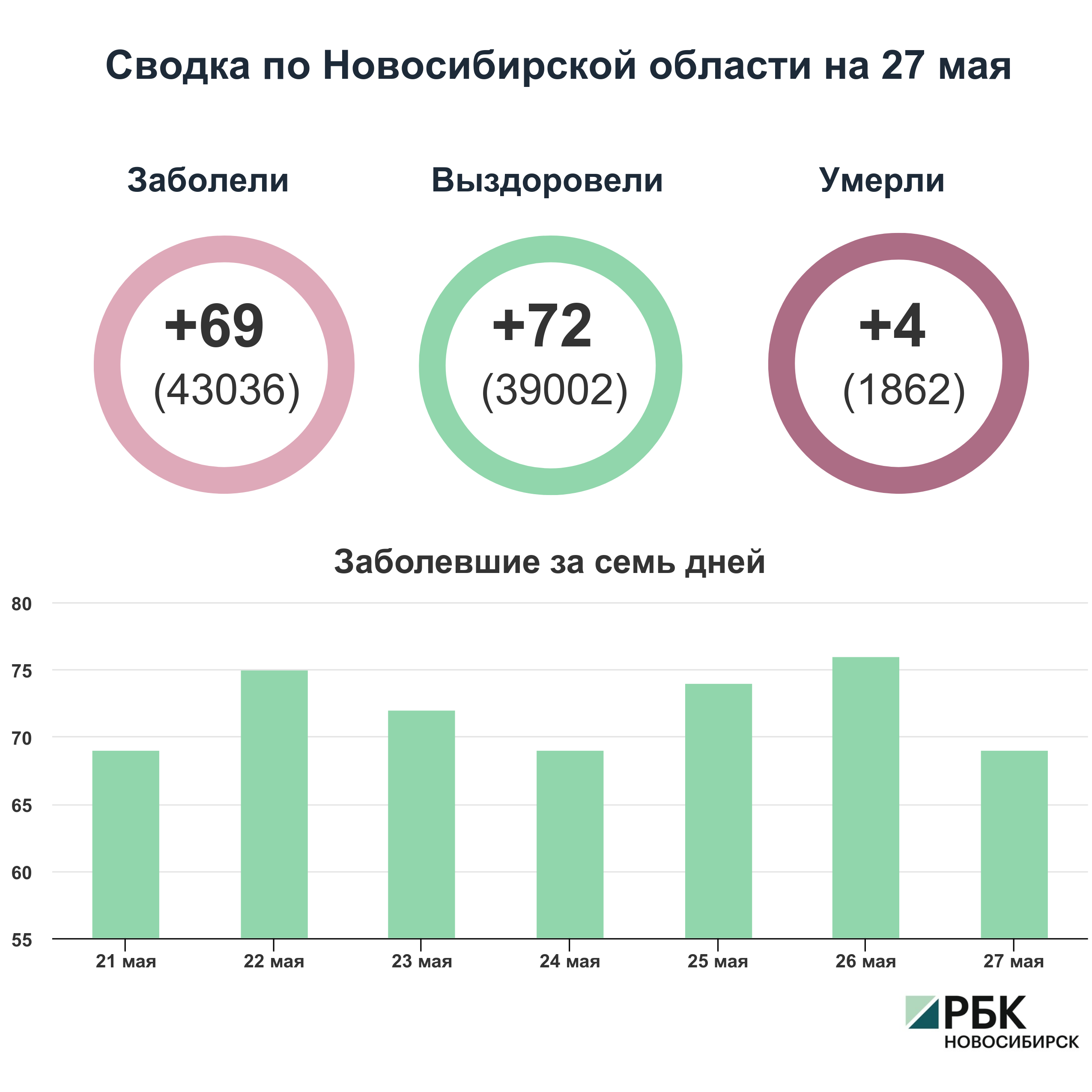 Коронавирус в Новосибирске: сводка на 27 мая