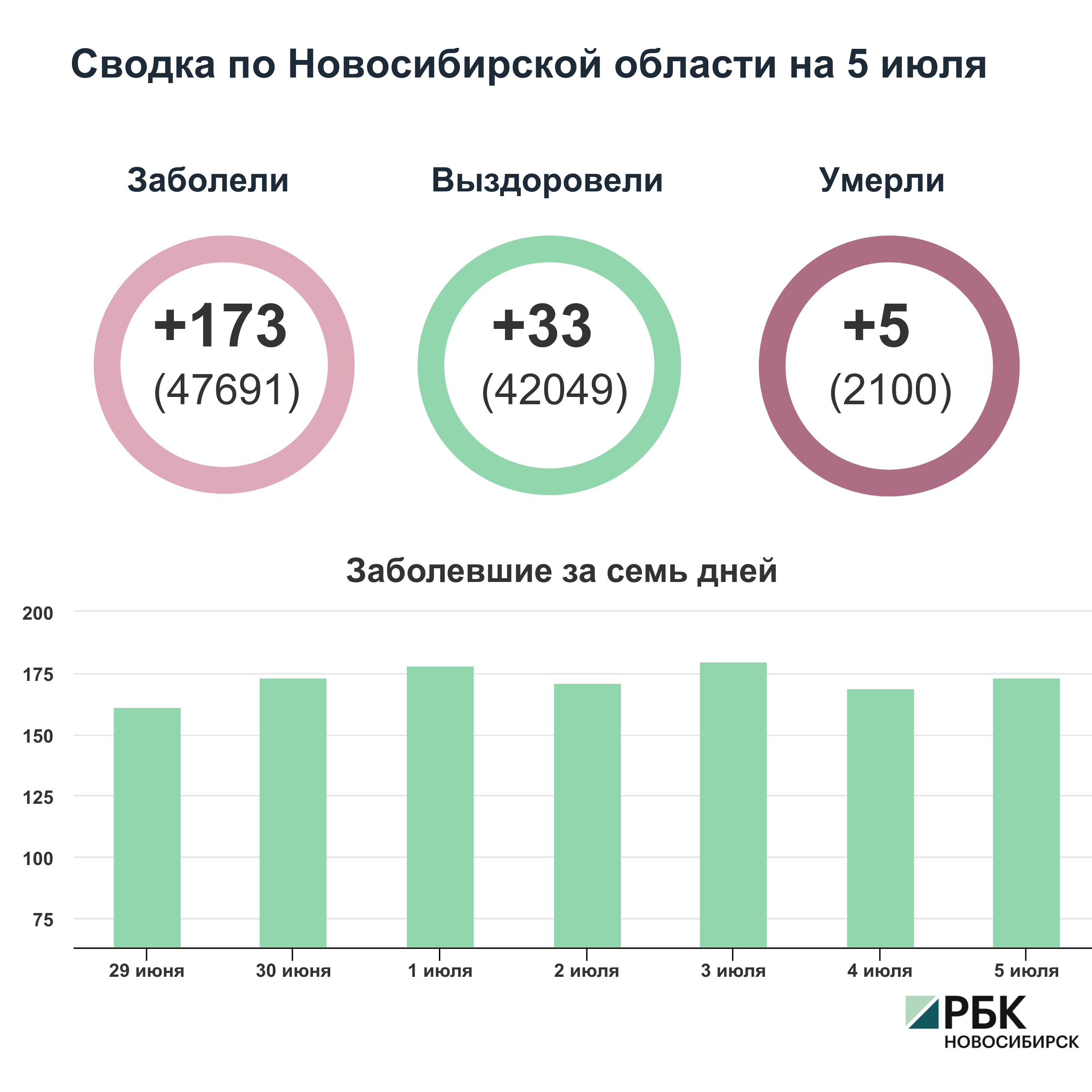 Коронавирус в Новосибирске: сводка на 5 июля