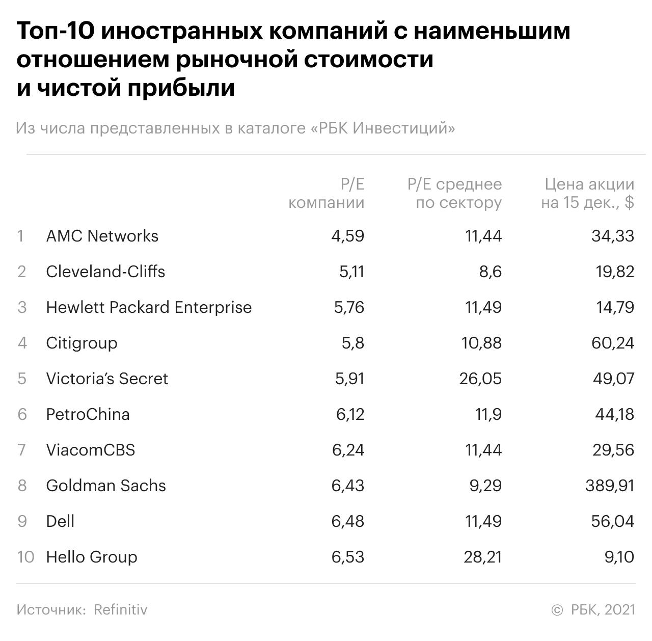 Недооцененные акции. Самые недооцененные акции российских компаний. Самые недооцененные акции США.