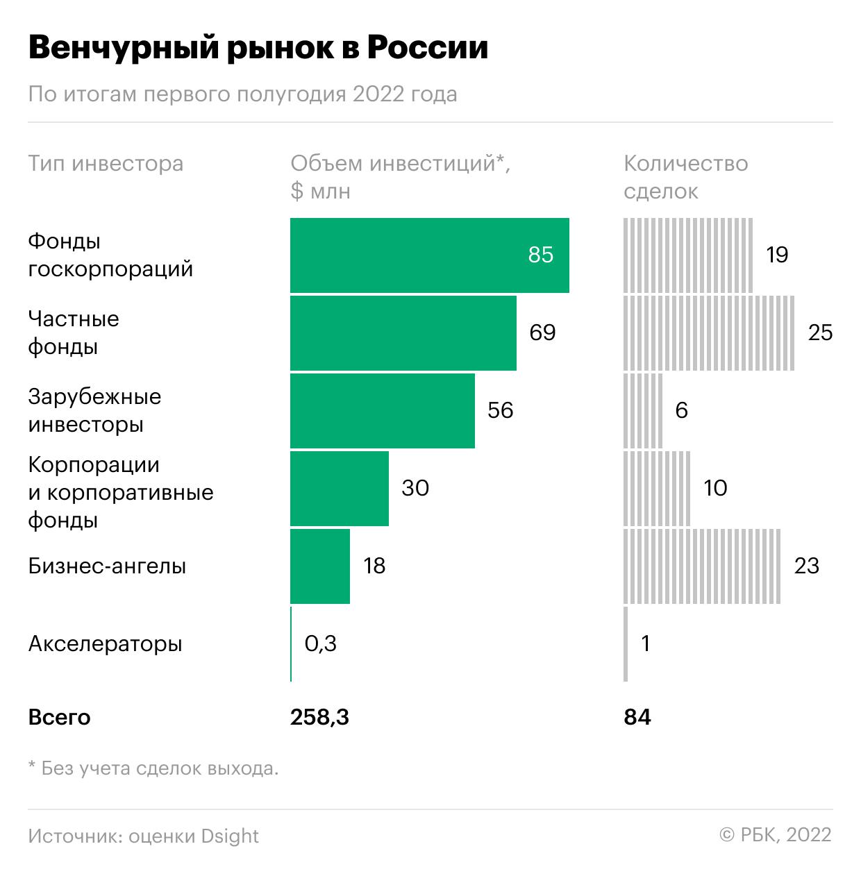 Венчурный рынок Белоруссии сократился на фоне конфликта на Украине