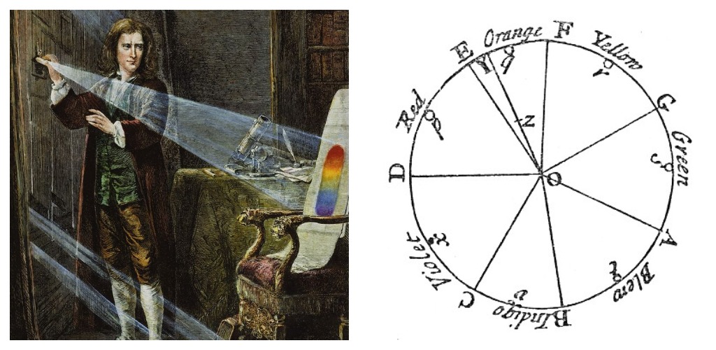 Слева &mdash; Исаак Ньютон экспериментирует с призмой. Гравюра по рисунку Дж. А. Хьюстона, около 1870 года. Справа &mdash; цветовой круг Ньютона.