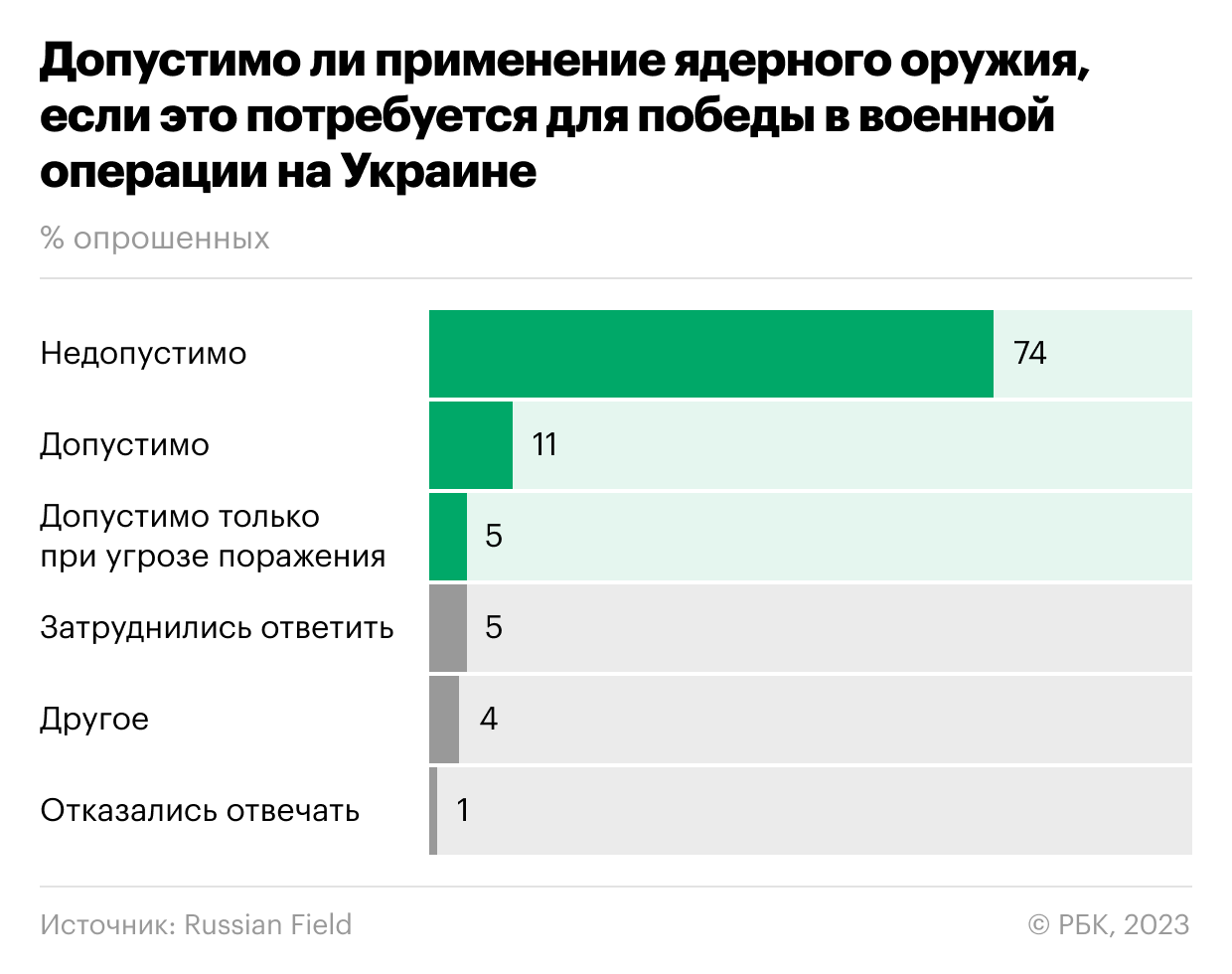 Три четверти россиян сочли недопустимым ядерный удар на Украине