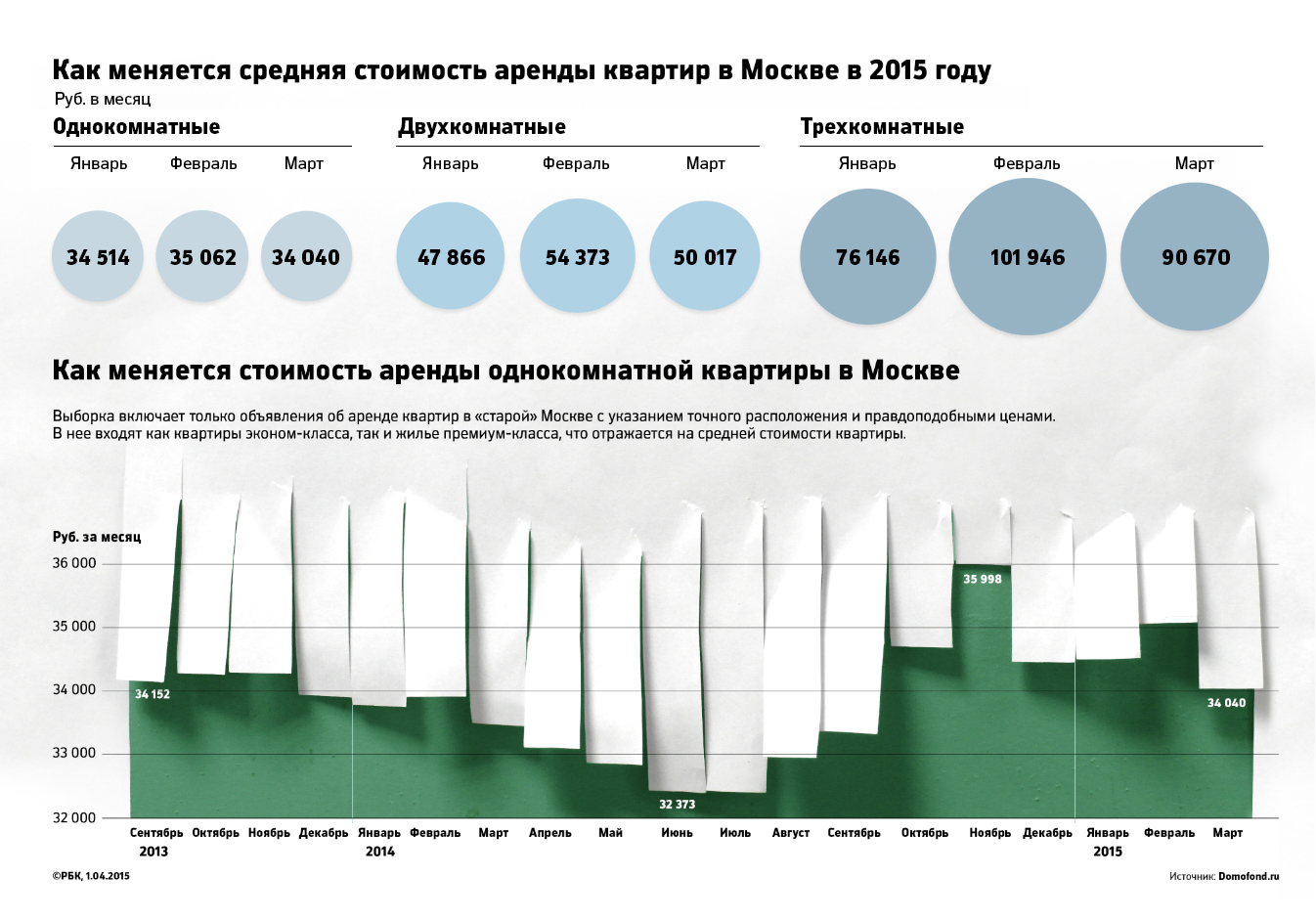 Стоимость аренды однокомнатных квартир в Москве упала до 20 тыс. руб.