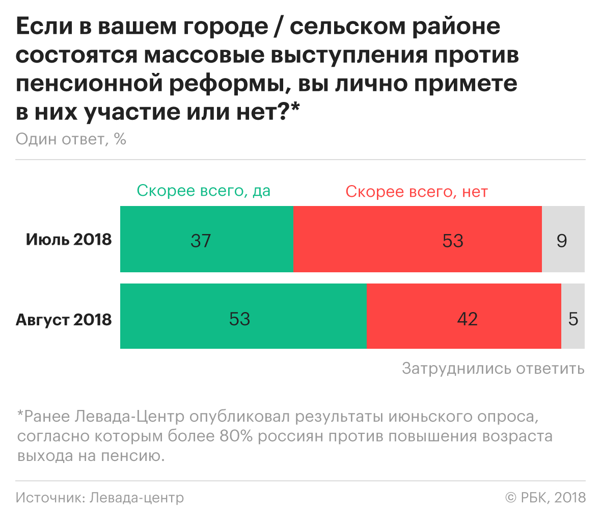 Протест без лидера: все больше россиян готовы выйти на улицы из-за пенсий