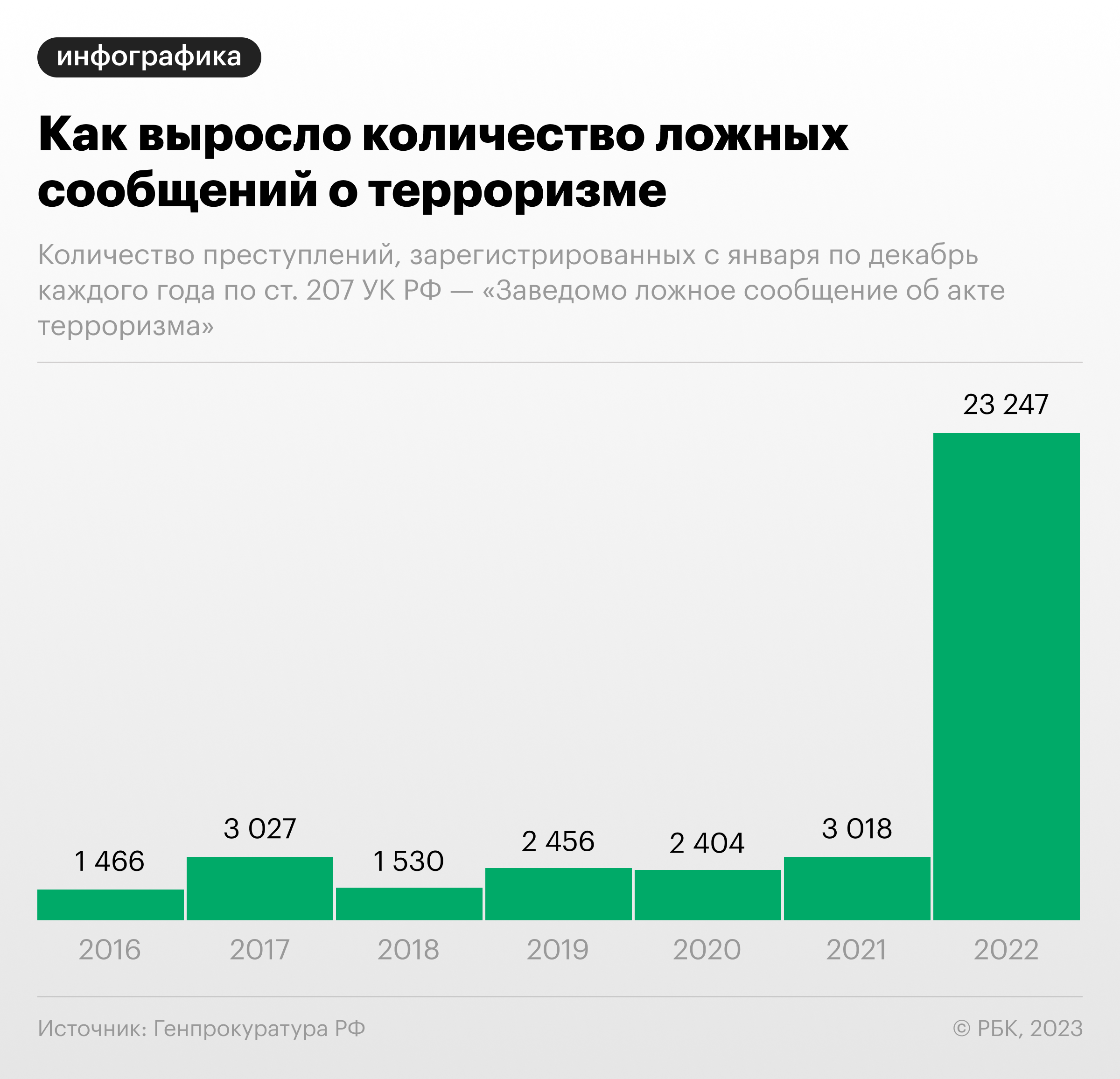 Как в России подскочило число ложных сообщений о терроризме. Инфографика