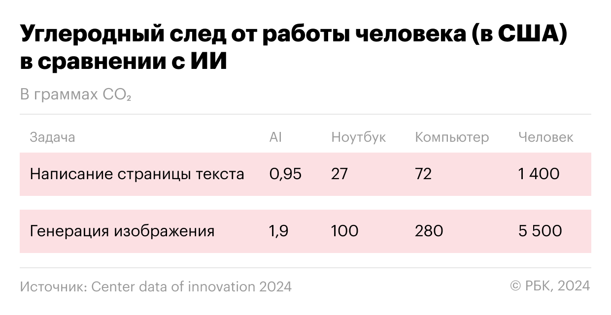 Правда ли ИИ потребляет слишком много энергии