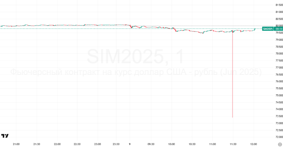 Фото:TradingView