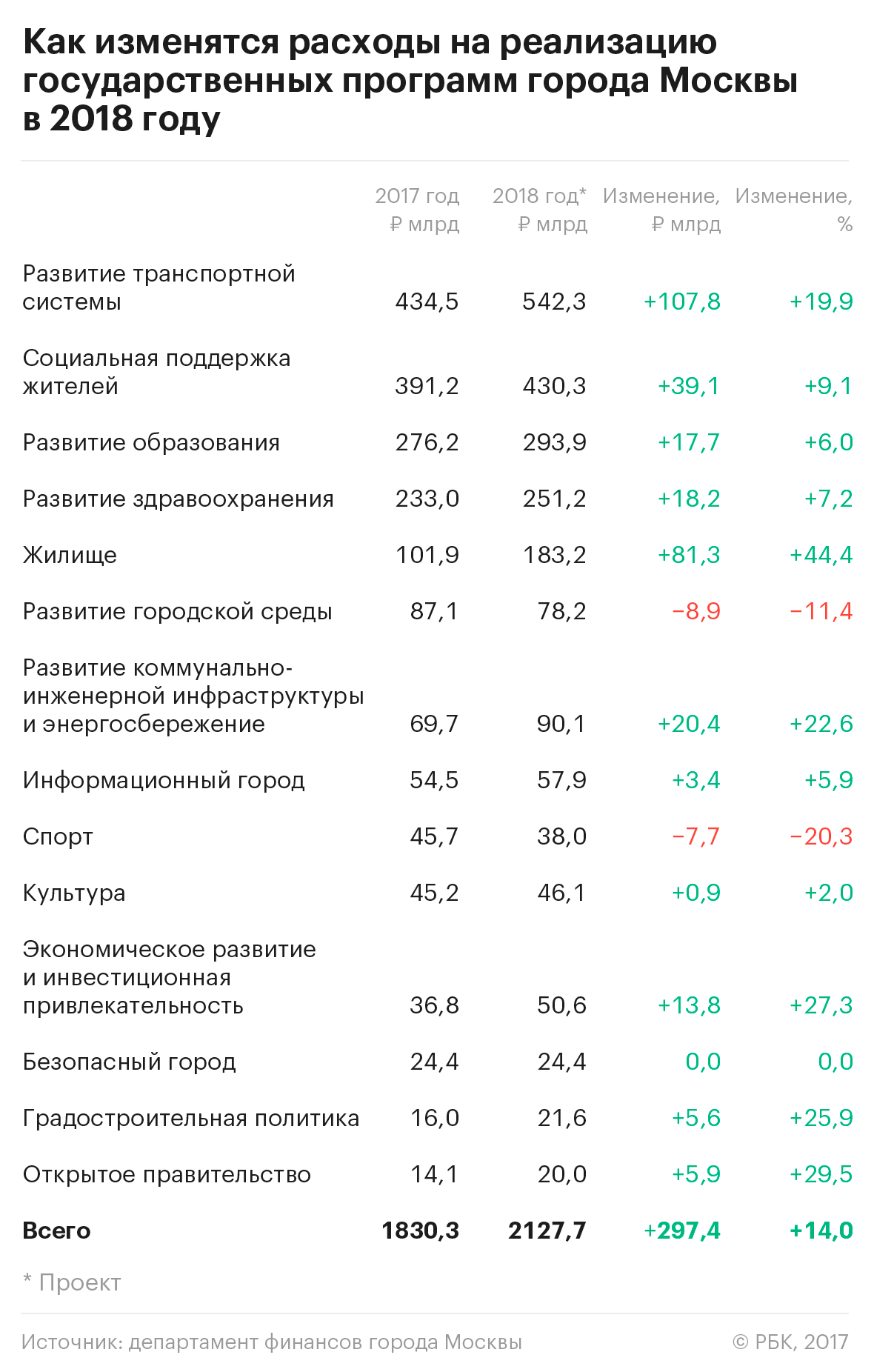 Расходы на реновацию составят большую часть дефицита бюджета Москвы