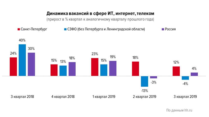 У российских IT-компаний появились неожиданные конкуренты на рынке труда