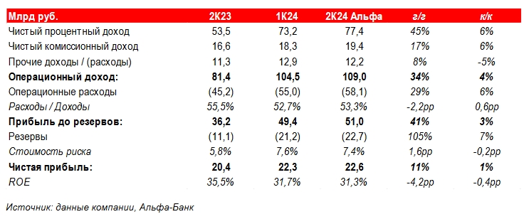 Прогнозы аналитиков Альфа-Банка по результатам &laquo;ТКС Холдинга&raquo; за второй квартал 2024 года