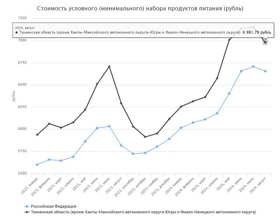 Стоимость продуктовой корзины в Тюмени побила все рекорды.