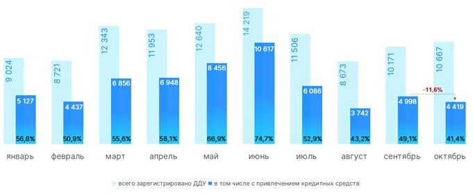 Динамика числа зарегистрированных в Москве ДДУ с привлечением кредитных средств. 2024 год