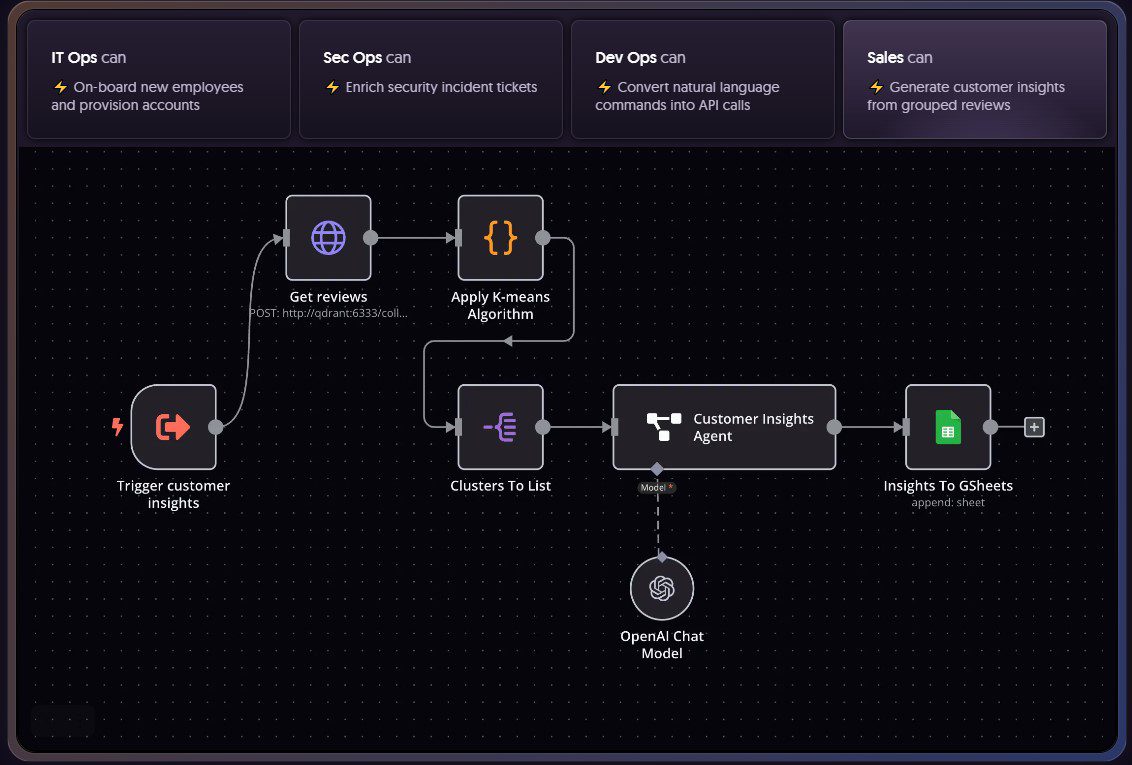 Пример сценария в n8n