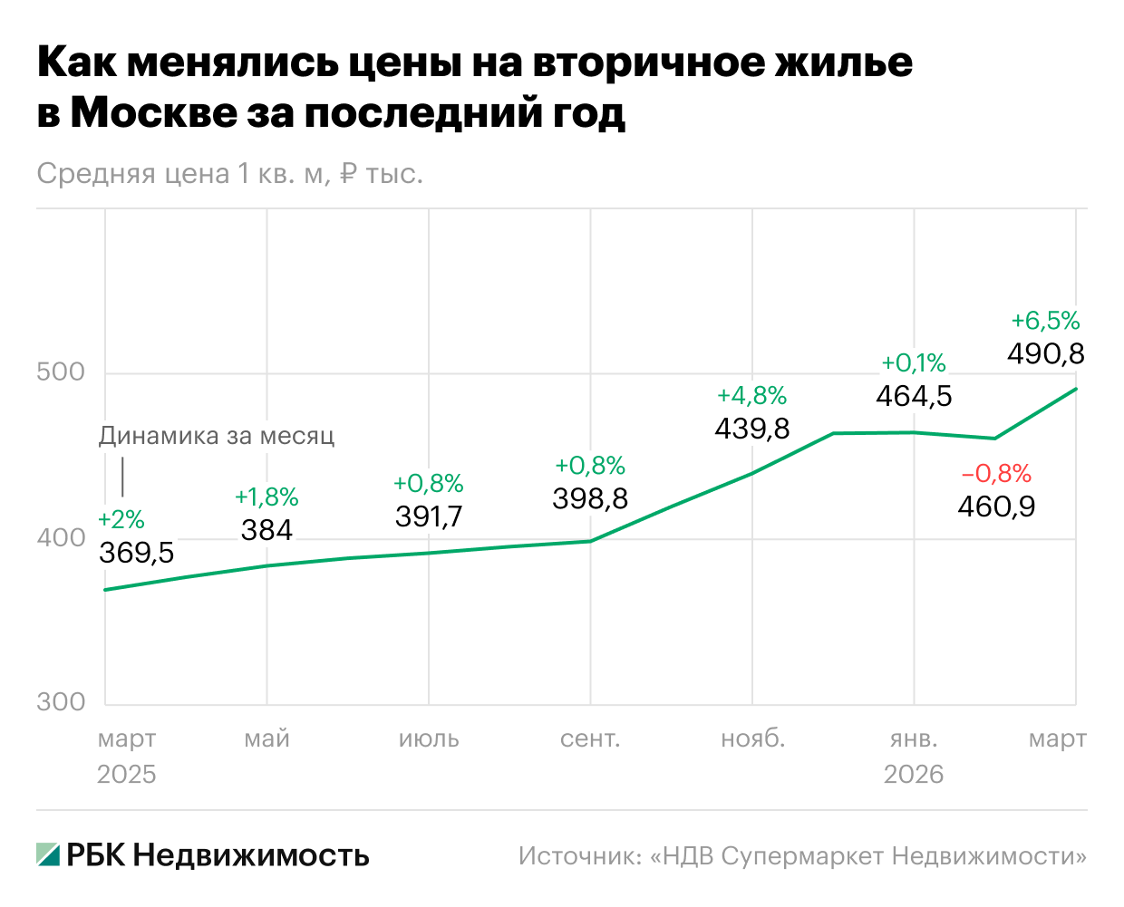 Рост цен и спроса: почему оживился рынок готового жилья Москвы