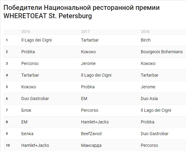 Статусные рестораны Петербурга проиграли бой новичкам