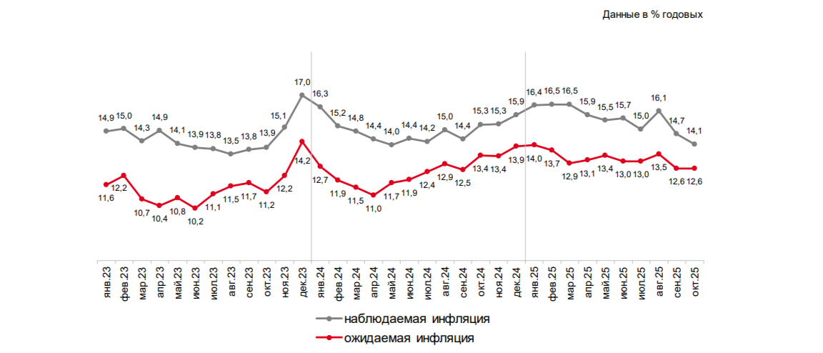 Прямые оценки годовой инфляции: медианные значения, % годовых